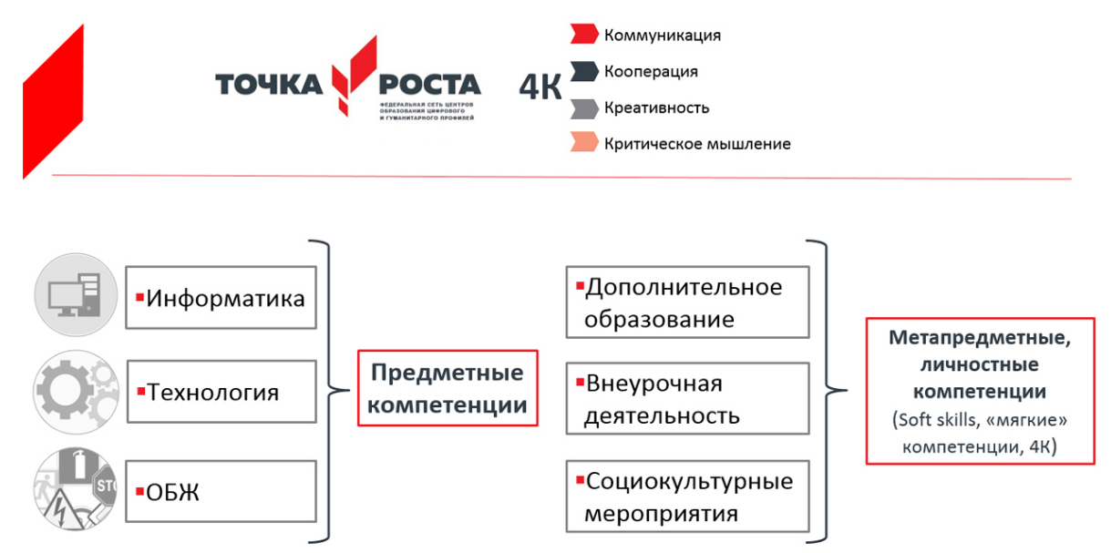 ПРЕДМЕТЫ СВЯЗАНЫ С ТОЧКОЙ РОСТА